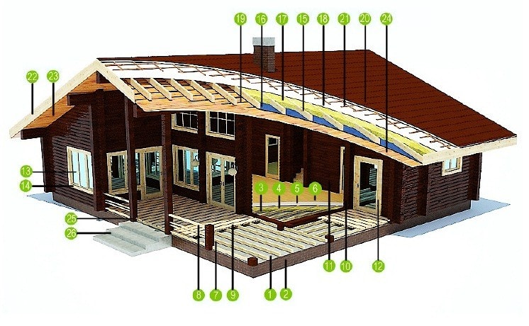 Drewniany dom: elementy, przekrój, ukompletowanie domu